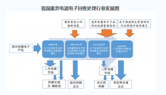 电器产品报废量快速增长，行业市场空间广阔-泊祎回收网