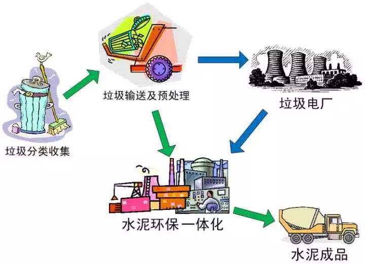 垃圾循环利用