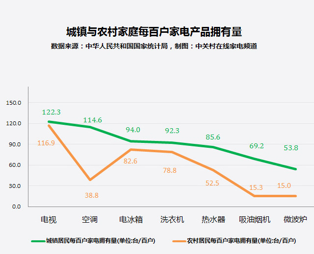 城乡家电持有量统计