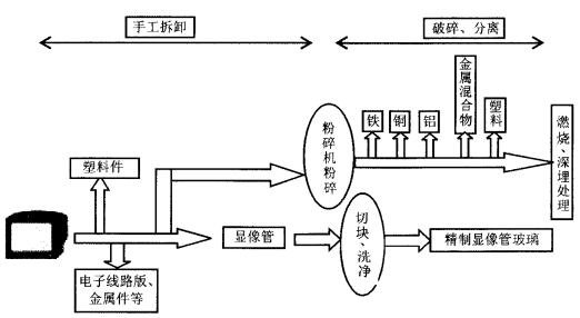 废旧家电回收利用技术难点在哪儿-泊祎回收网