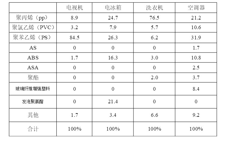 废旧家电塑料含有的主要成分