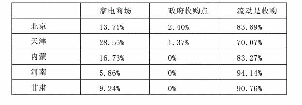 各省市废旧家电流向统计