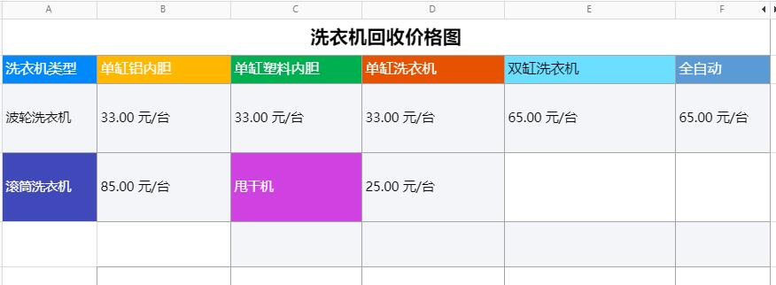 用了五年的旧洗衣机回收一般能卖多少钱？洗衣机回收价格图表总结